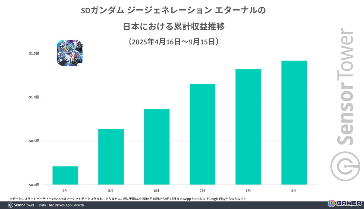 「ジージェネエターナル」リリースから5か月で世界累計収益2億ドルを突破――Sensor Towerによる市場レポートが公開の画像