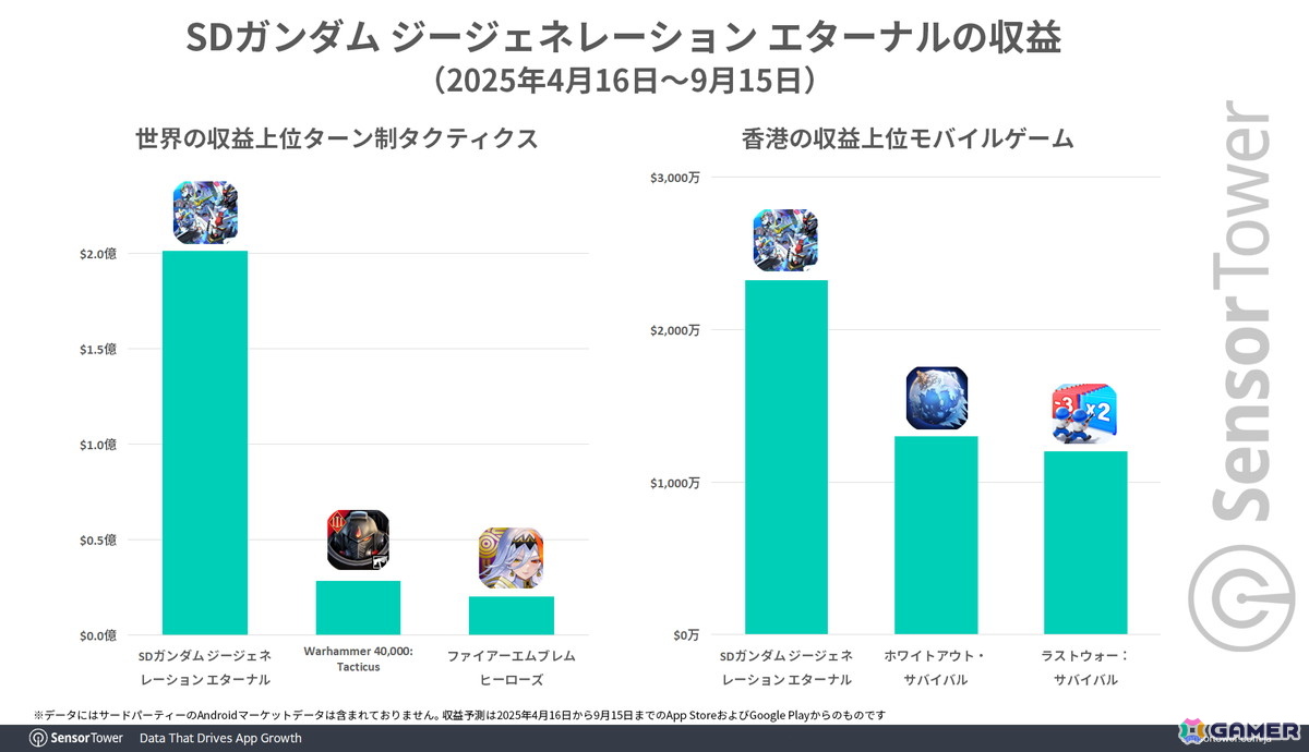 「ジージェネエターナル」リリースから5か月で世界累計収益2億ドルを突破――Sensor Towerによる市場レポートが公開の画像