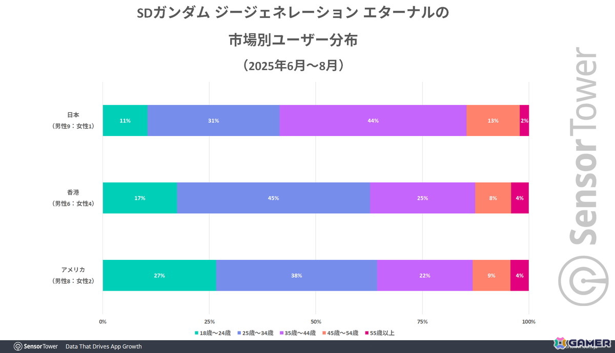 「ジージェネエターナル」リリースから5か月で世界累計収益2億ドルを突破――Sensor Towerによる市場レポートが公開の画像