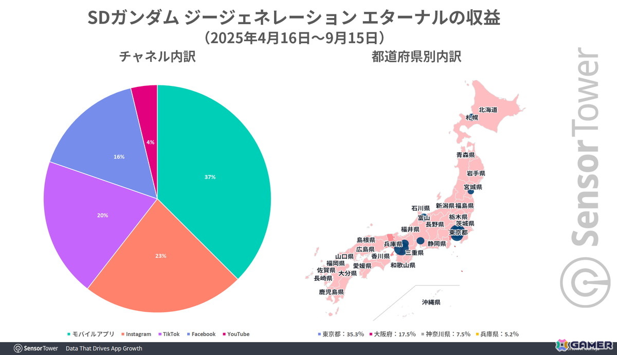 「ジージェネエターナル」リリースから5か月で世界累計収益2億ドルを突破――Sensor Towerによる市場レポートが公開の画像
