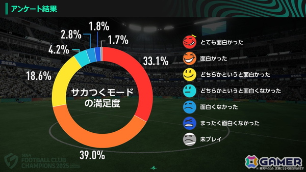 「プロサッカークラブをつくろう!2026」開発者インタビュー:発表会後からCBTまで振り返る―日本/海外ユーザーが参加したテストで寄せられた意見、今後の見通しもの画像16