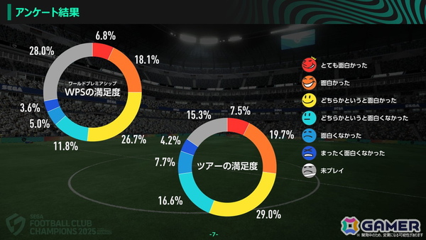 「プロサッカークラブをつくろう!2026」開発者インタビュー:発表会後からCBTまで振り返る―日本/海外ユーザーが参加したテストで寄せられた意見、今後の見通しもの画像17