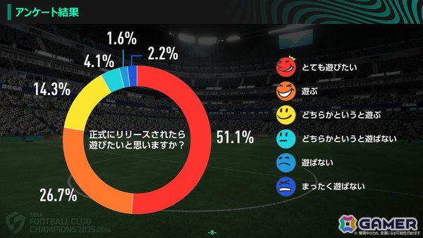 「プロサッカークラブをつくろう!2026」開発者インタビュー:発表会後からCBTまで振り返る―日本/海外ユーザーが参加したテストで寄せられた意見、今後の見通しもの画像18