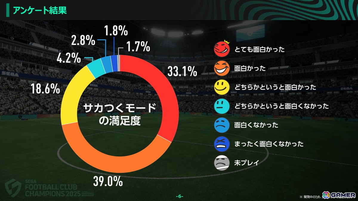 「プロサッカークラブをつくろう!2026」開発者インタビュー:発表会後からCBTまで振り返る―日本/海外ユーザーが参加したテストで寄せられた意見、今後の見通しもの画像