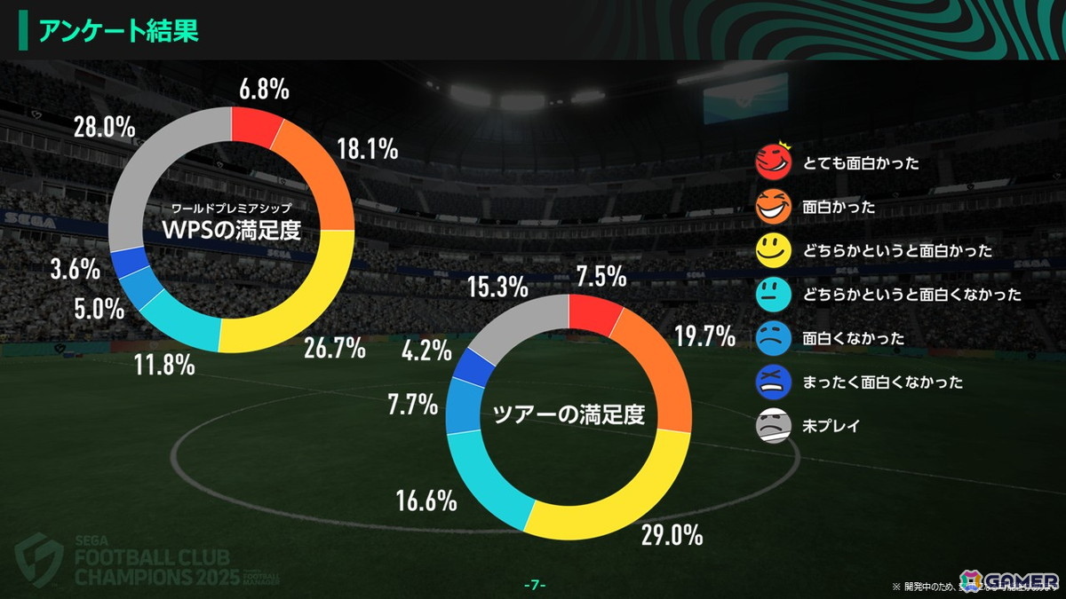 「プロサッカークラブをつくろう!2026」開発者インタビュー:発表会後からCBTまで振り返る―日本/海外ユーザーが参加したテストで寄せられた意見、今後の見通しもの画像