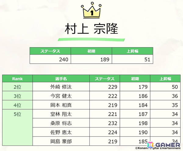 「プロスピA」10～11月の「ダルビッシュセレクション」など10周年記念企画が発表！プロ野球の約300万年分となる総試合数などプレイデータも初公開の画像2