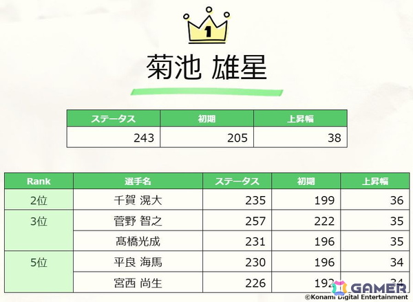 「プロスピA」10～11月の「ダルビッシュセレクション」など10周年記念企画が発表！プロ野球の約300万年分となる総試合数などプレイデータも初公開の画像3