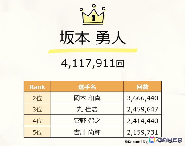 「プロスピA」10～11月の「ダルビッシュセレクション」など10周年記念企画が発表！プロ野球の約300万年分となる総試合数などプレイデータも初公開の画像4