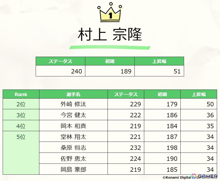 「プロスピA」10～11月の「ダルビッシュセレクション」など10周年記念企画が発表！プロ野球の約300万年分となる総試合数などプレイデータも初公開の画像2