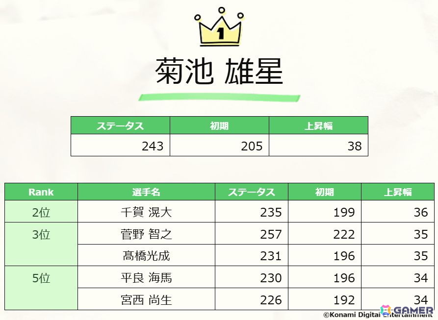 「プロスピA」10～11月の「ダルビッシュセレクション」など10周年記念企画が発表！プロ野球の約300万年分となる総試合数などプレイデータも初公開の画像3