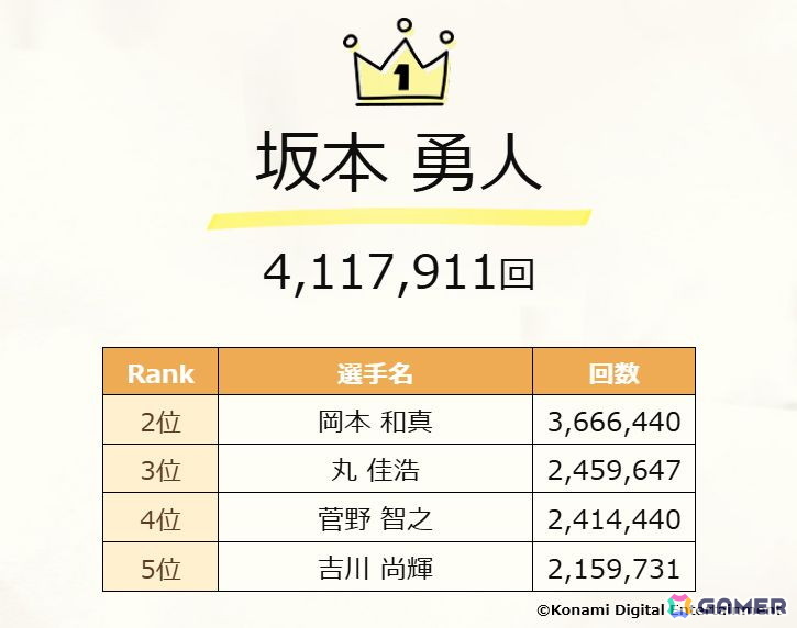 「プロスピA」10～11月の「ダルビッシュセレクション」など10周年記念企画が発表！プロ野球の約300万年分となる総試合数などプレイデータも初公開の画像4