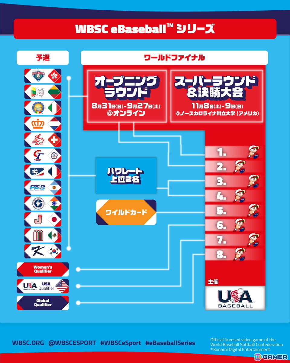 「WBSCパワプロ」eスポーツ世界大会「WBSC eBaseball シリーズ 2025」ワールドファイナルが11月9日・10日にアメリカ・ノースカロライナ州で開催！の画像2