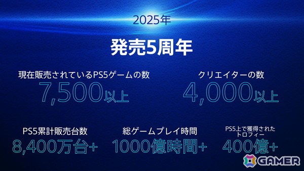PS5発売から5年間の軌跡をデータで振り返る特集記事がPlayStation.Blogにて公開！累計販売台数8,400万台超、全世界での総プレイ時間は1,000億時間を突破の画像2