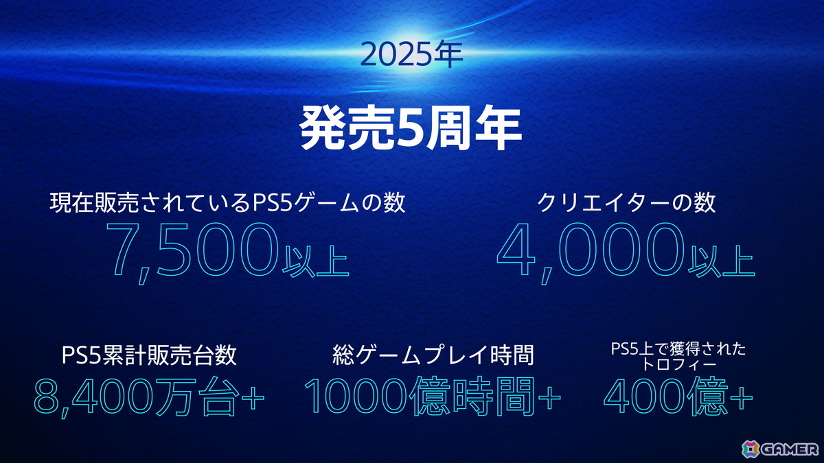 PS5発売から5年間の軌跡をデータで振り返る特集記事がPlayStation.Blogにて公開！累計販売台数8,400万台超、全世界での総プレイ時間は1,000億時間を突破の画像