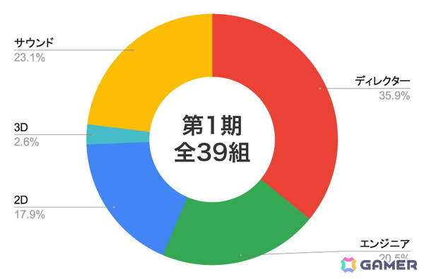 「ゲームクリエイターズCAMP」運営の商業的な成功を目指す経験者向けオンラインコミュニティ「CAMP TEAM-UP PRO」の第2期募集が開始！の画像2