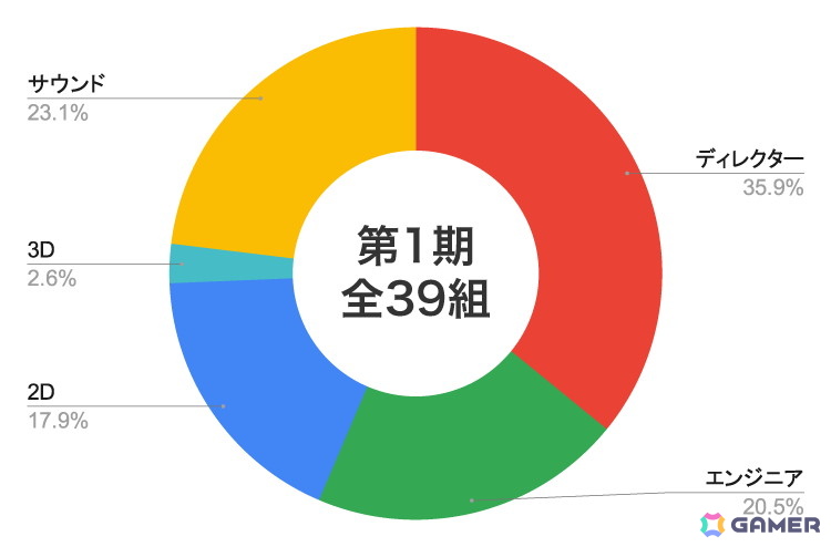 「ゲームクリエイターズCAMP」運営の商業的な成功を目指す経験者向けオンラインコミュニティ「CAMP TEAM-UP PRO」の第2期募集が開始！の画像