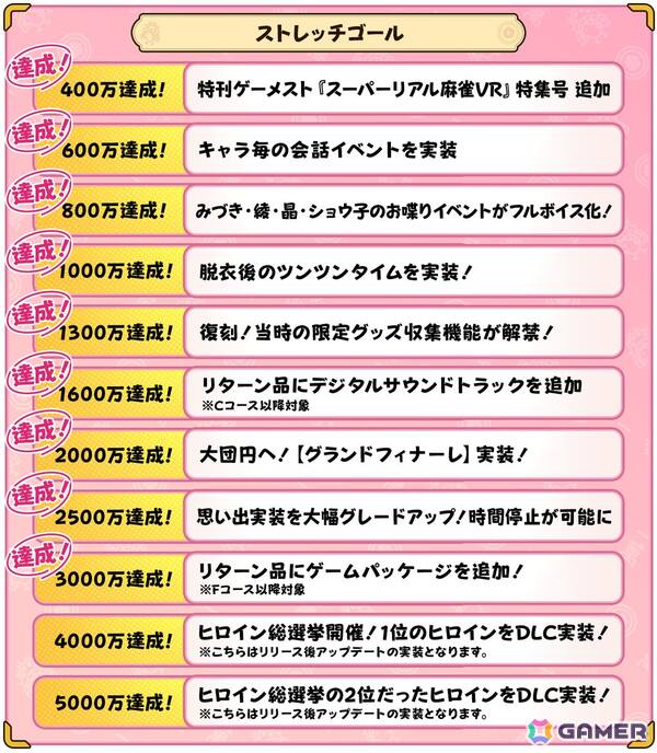 「スーパーリアル麻雀 Venus Returns」のクラファンが達成率1,690％の支援総額約3,380万円を達成して終了！総支援者数は1,129名にの画像2