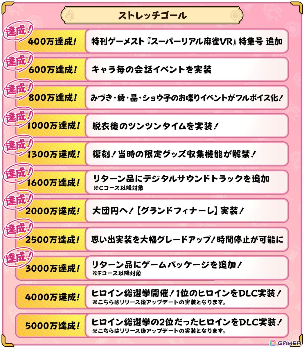 「スーパーリアル麻雀 Venus Returns」のクラファンが達成率1,690％の支援総額約3,380万円を達成して終了！総支援者数は1,129名にの画像