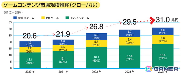 「CESA ゲーム産業レポート2025」が発売――海外市場への展開の広がりを背景にグローバル市場データを拡充の画像2