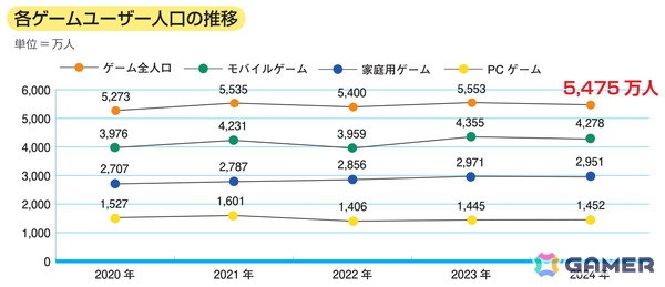 「CESA ゲーム産業レポート2025」が発売――海外市場への展開の広がりを背景にグローバル市場データを拡充の画像3
