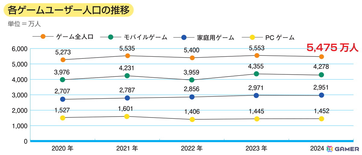 「CESA ゲーム産業レポート2025」が発売――海外市場への展開の広がりを背景にグローバル市場データを拡充の画像