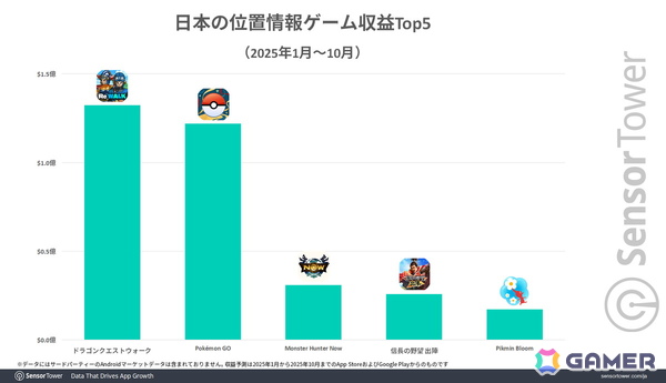 「ドラゴンクエストウォーク」が日本の位置情報ゲームで4年連続収益トップに――Sensor Towerによる市場レポートが公開の画像2