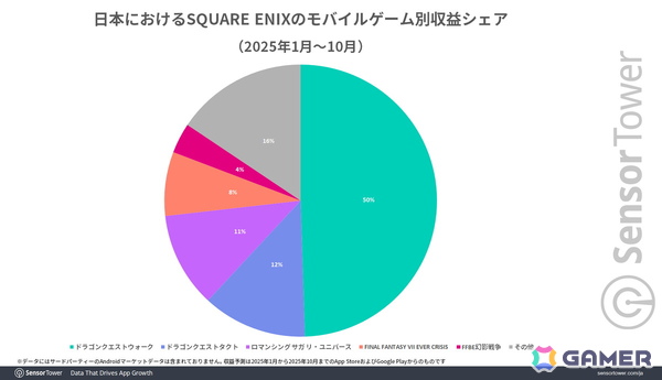 「ドラゴンクエストウォーク」が日本の位置情報ゲームで4年連続収益トップに――Sensor Towerによる市場レポートが公開の画像3