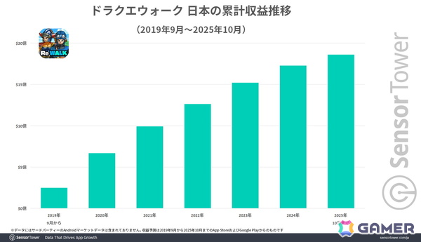 「ドラゴンクエストウォーク」が日本の位置情報ゲームで4年連続収益トップに――Sensor Towerによる市場レポートが公開の画像4