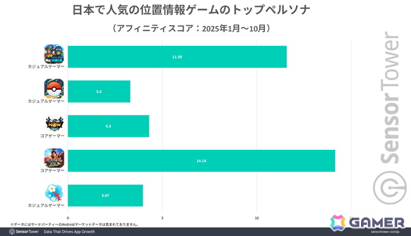 「ドラゴンクエストウォーク」が日本の位置情報ゲームで4年連続収益トップに――Sensor Towerによる市場レポートが公開の画像5