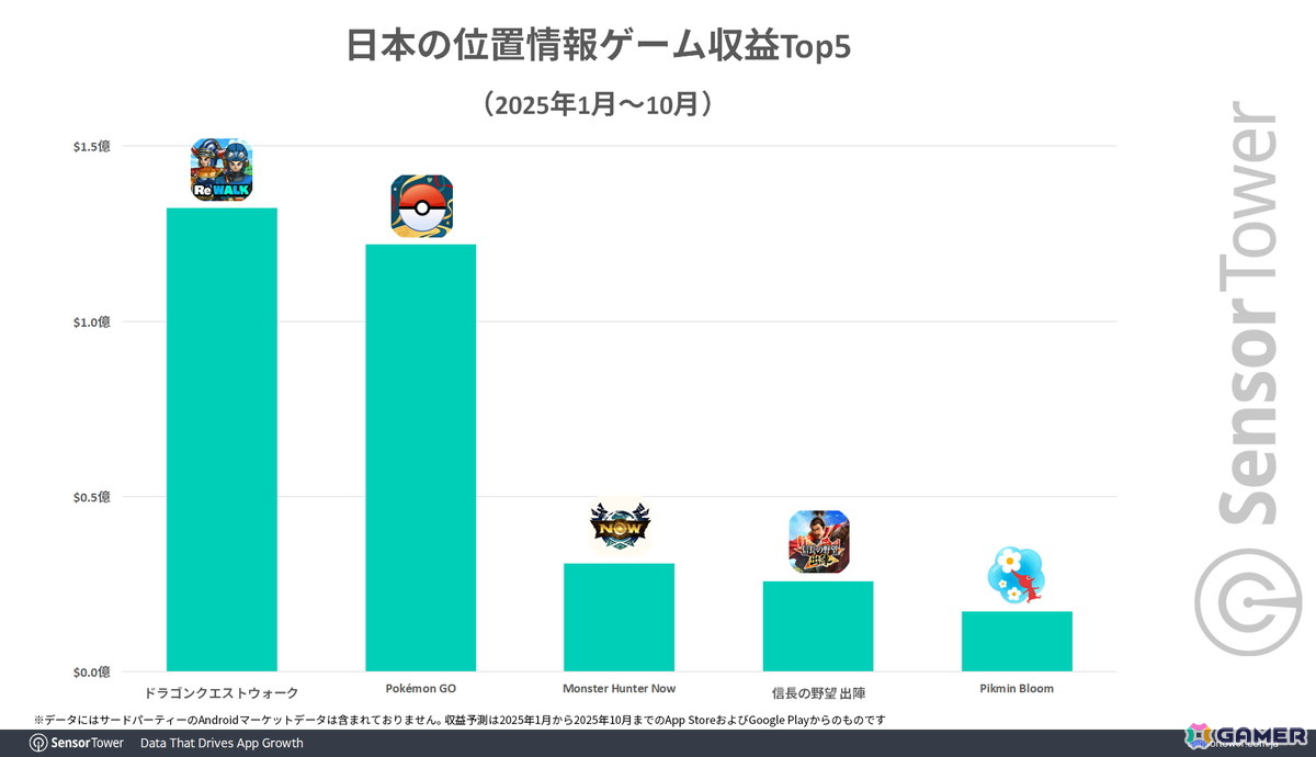 「ドラゴンクエストウォーク」が日本の位置情報ゲームで4年連続収益トップに――Sensor Towerによる市場レポートが公開の画像