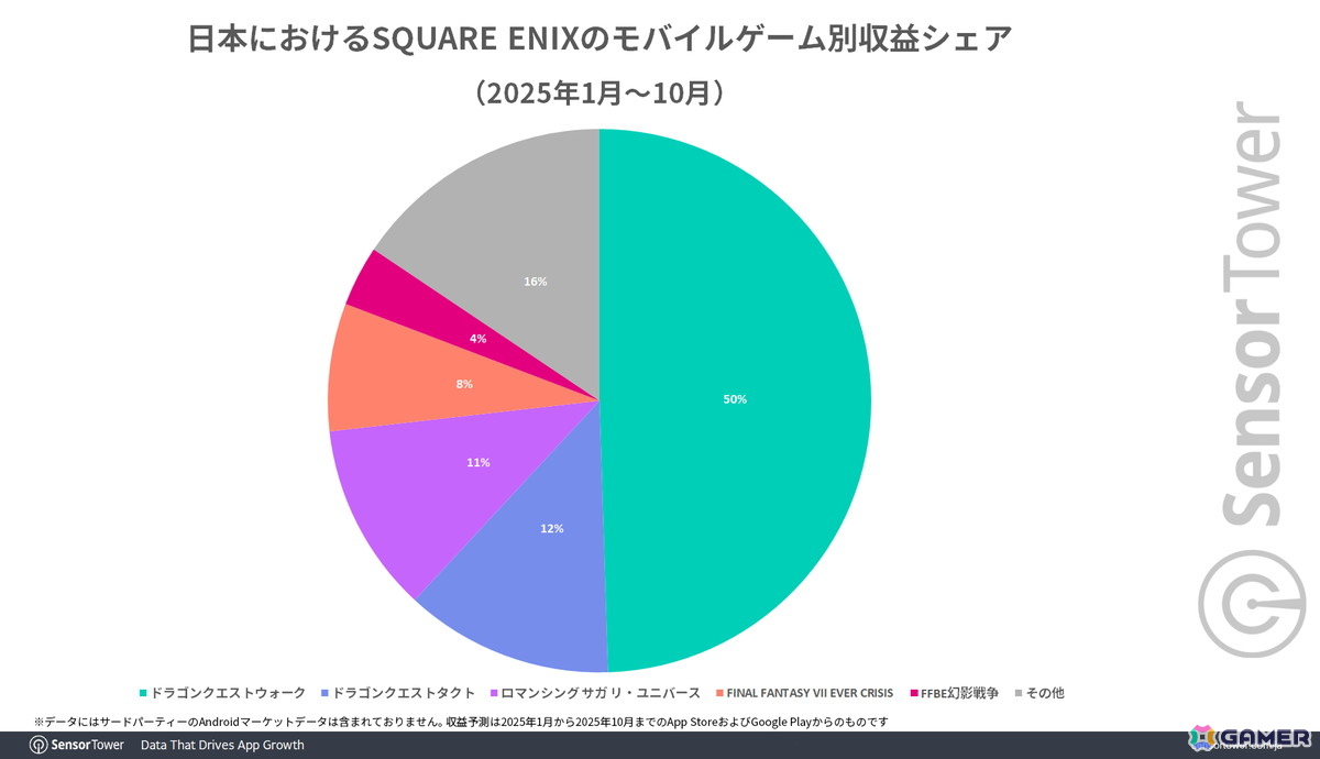「ドラゴンクエストウォーク」が日本の位置情報ゲームで4年連続収益トップに――Sensor Towerによる市場レポートが公開の画像