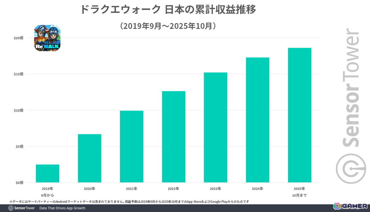 「ドラゴンクエストウォーク」が日本の位置情報ゲームで4年連続収益トップに――Sensor Towerによる市場レポートが公開の画像