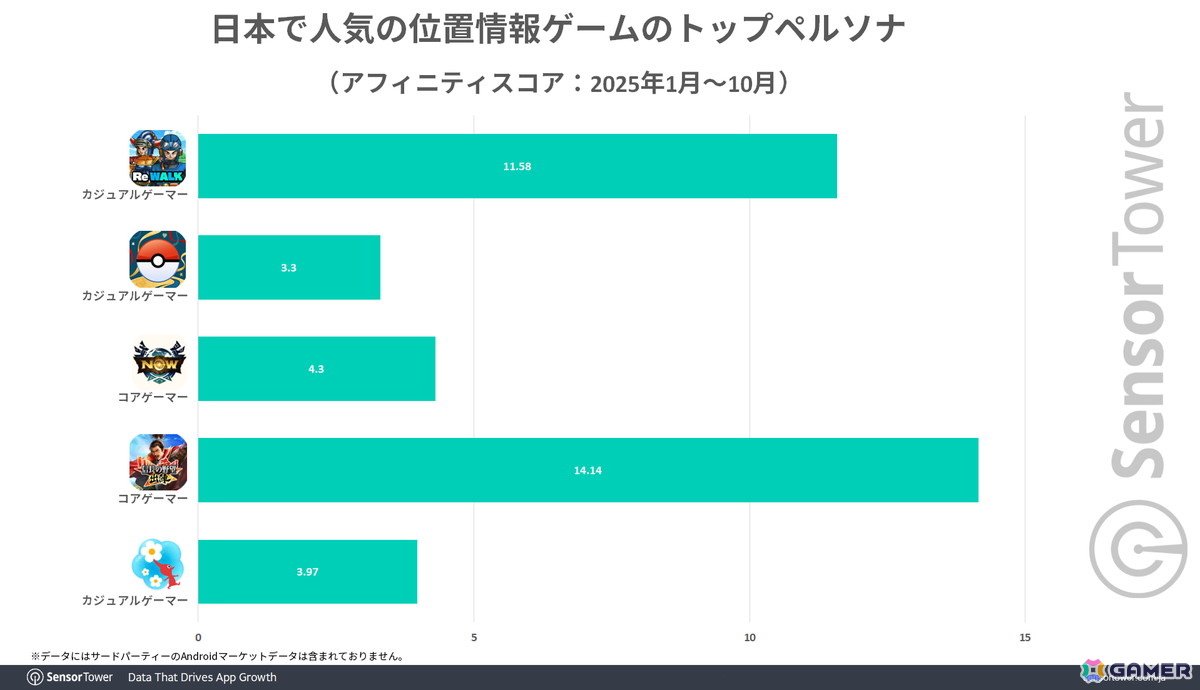 「ドラゴンクエストウォーク」が日本の位置情報ゲームで4年連続収益トップに――Sensor Towerによる市場レポートが公開の画像