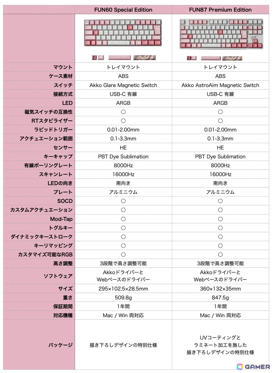KizunaAIさんの世界観を表現した初のコラボゲーミングキーボードが予約受付開始！アイコンやモチーフを随所に配置し、“ピンク×ホワイト”を基調とした爽やかな配色にの画像