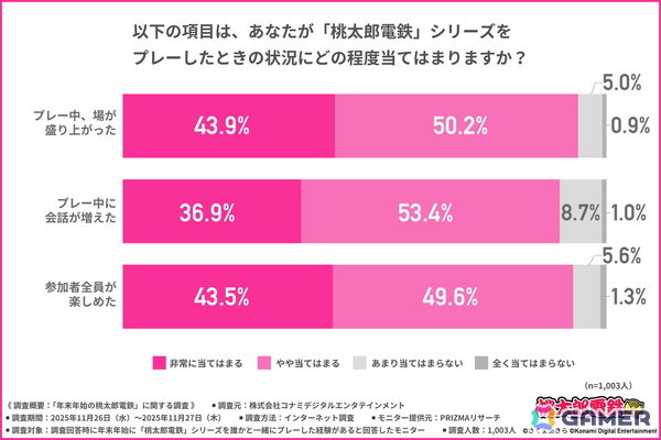「桃太郎電鉄」年末年始の楽しみ方に関する調査結果が公開！ゲーム展開や駅・物件から自然と会話が弾む点や世代を超えて楽しめる点が高評価にの画像3