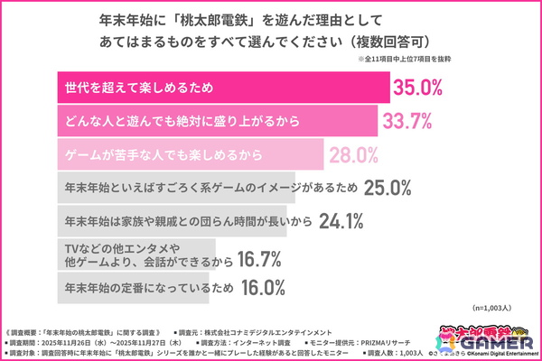 「桃太郎電鉄」年末年始の楽しみ方に関する調査結果が公開！ゲーム展開や駅・物件から自然と会話が弾む点や世代を超えて楽しめる点が高評価にの画像4