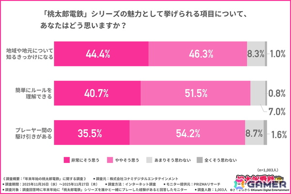 「桃太郎電鉄」年末年始の楽しみ方に関する調査結果が公開！ゲーム展開や駅・物件から自然と会話が弾む点や世代を超えて楽しめる点が高評価にの画像5