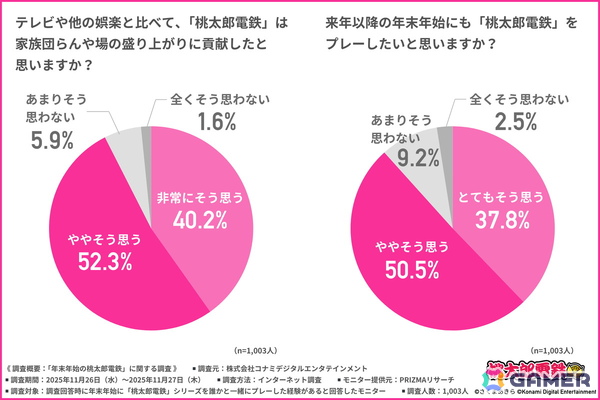 「桃太郎電鉄」年末年始の楽しみ方に関する調査結果が公開！ゲーム展開や駅・物件から自然と会話が弾む点や世代を超えて楽しめる点が高評価にの画像6