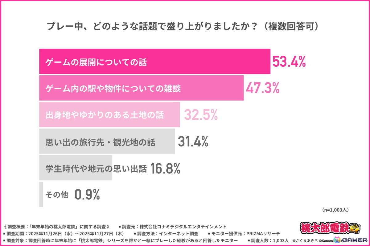 「桃太郎電鉄」年末年始の楽しみ方に関する調査結果が公開!ゲーム展開や駅・物件から自然と会話が弾む点や世代を超えて楽しめる点が高評価にの画像