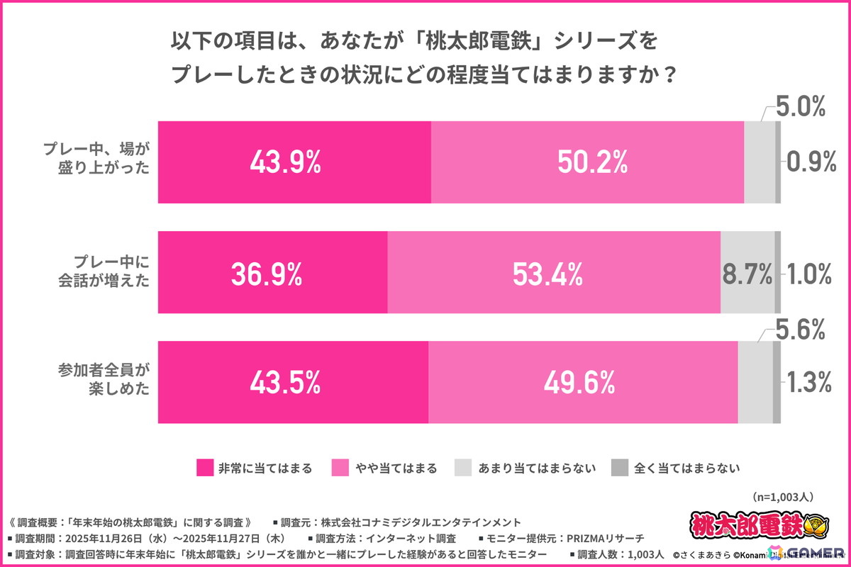 「桃太郎電鉄」年末年始の楽しみ方に関する調査結果が公開!ゲーム展開や駅・物件から自然と会話が弾む点や世代を超えて楽しめる点が高評価にの画像