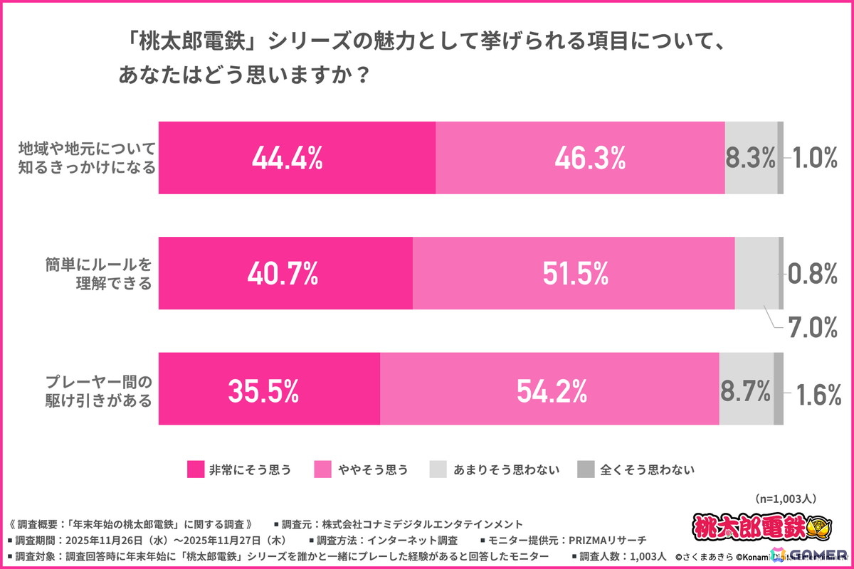 「桃太郎電鉄」年末年始の楽しみ方に関する調査結果が公開!ゲーム展開や駅・物件から自然と会話が弾む点や世代を超えて楽しめる点が高評価にの画像