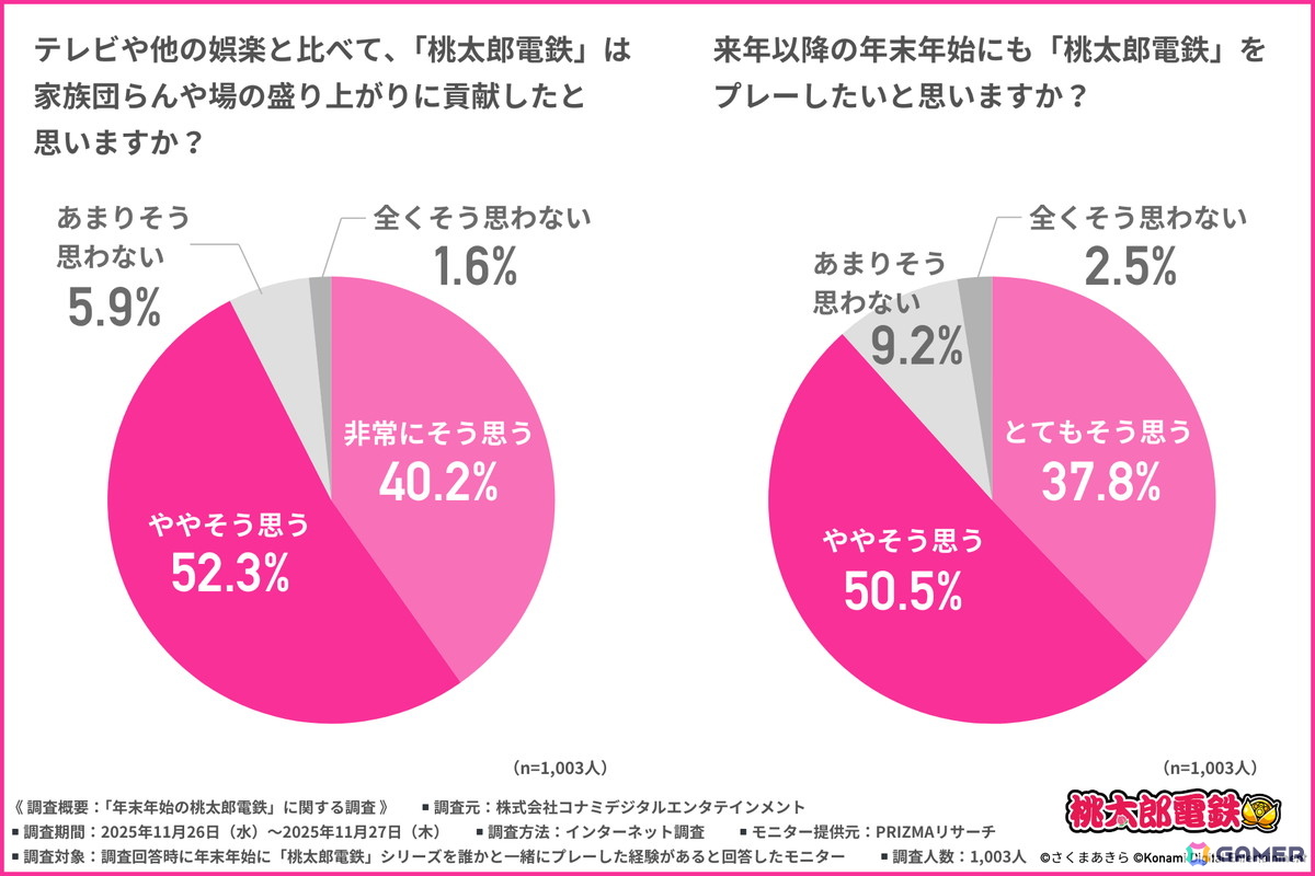 「桃太郎電鉄」年末年始の楽しみ方に関する調査結果が公開!ゲーム展開や駅・物件から自然と会話が弾む点や世代を超えて楽しめる点が高評価にの画像