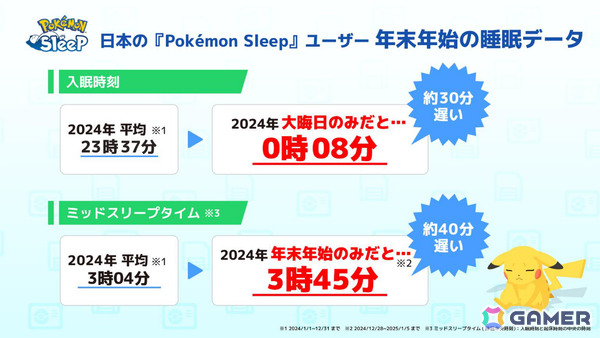 「Pokémon Sleep」日本ユーザーのデータが公開――年末年始は睡眠リズムが乱れがちにの画像1