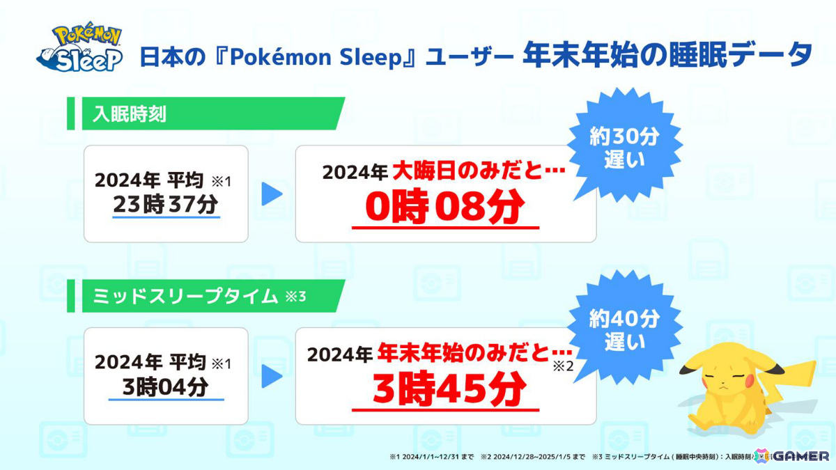 「Pokémon Sleep」日本ユーザーのデータが公開――年末年始は睡眠リズムが乱れがちにの画像