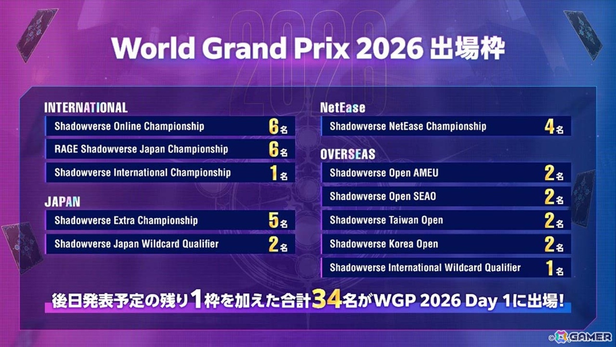 「シャドバWB」初の国際大会「Shadowverse World Grand Prix 2025」Grand Finalsが開催！優勝賞金1億円を手にした初代王者はDFM | ユーリ選手にの画像20
