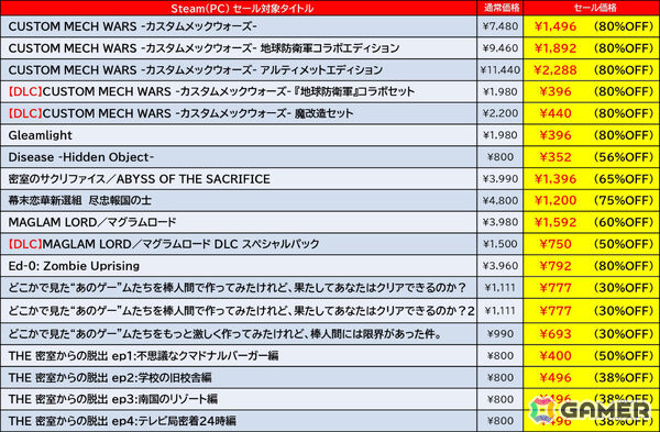 「ゼンシンマシンガール」「デジボク地球防衛軍2」「サムライメイデン」などのSteam版がお得に！最大90％オフのD3Pセールが開催の画像10