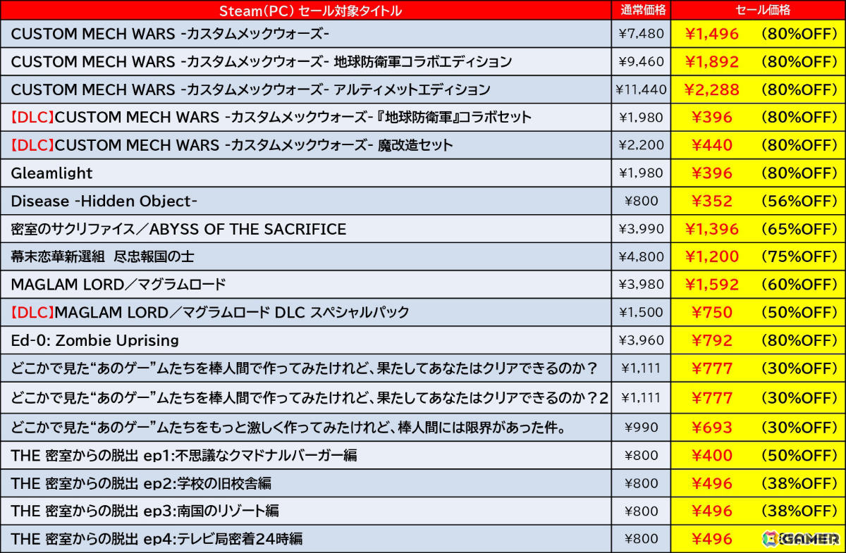 「ゼンシンマシンガール」「デジボク地球防衛軍2」「サムライメイデン」などのSteam版がお得に！最大90％オフのD3Pセールが開催の画像