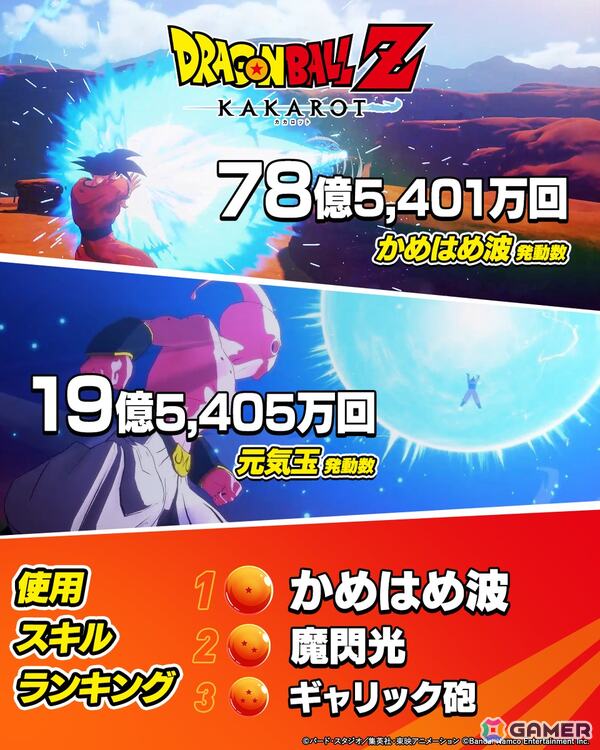 「ドラゴンボールZ KAKAROT」世界累計販売本数が1,000万本を突破！記念イラストや約79億回の“かめはめ波”など「超悟空体験の冒険録」の一部も公開にの画像