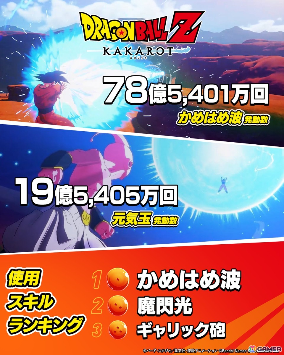 「ドラゴンボールZ KAKAROT」世界累計販売本数が1,000万本を突破！記念イラストや約79億回の“かめはめ波”など「超悟空体験の冒険録」の一部も公開にの画像2