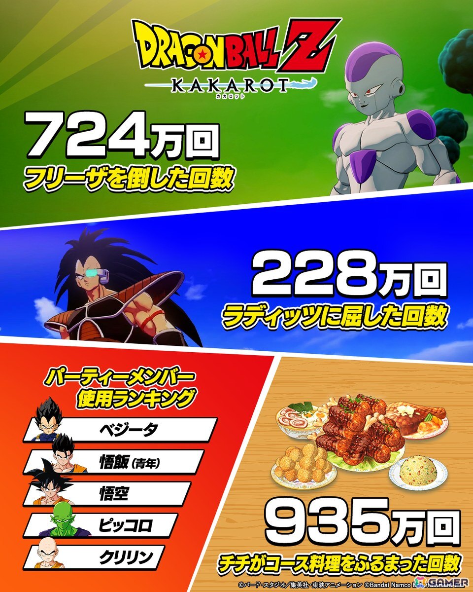 「ドラゴンボールZ KAKAROT」世界累計販売本数が1,000万本を突破！記念イラストや約79億回の“かめはめ波”など「超悟空体験の冒険録」の一部も公開にの画像3